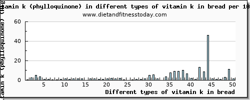 vitamin k in bread vitamin k (phylloquinone) per 100g